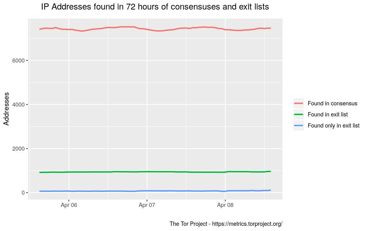 IP Addresses found in 72 hours of consensuses and exit lists